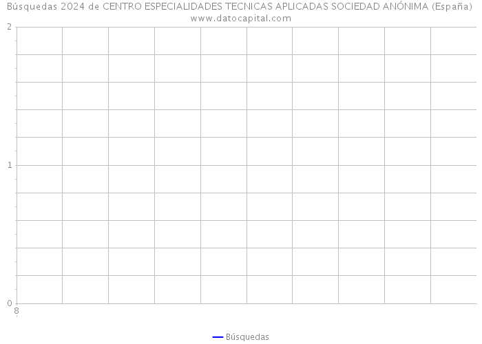 Búsquedas 2024 de CENTRO ESPECIALIDADES TECNICAS APLICADAS SOCIEDAD ANÓNIMA (España) 
