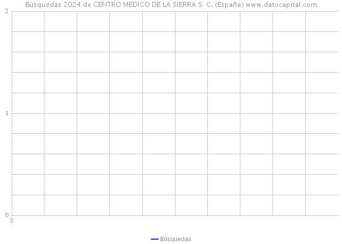 Búsquedas 2024 de CENTRO MEDICO DE LA SIERRA S. C. (España) 
