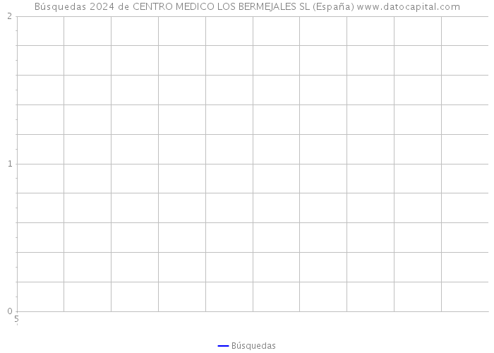 Búsquedas 2024 de CENTRO MEDICO LOS BERMEJALES SL (España) 