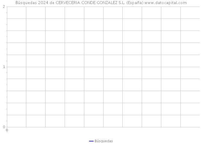 Búsquedas 2024 de CERVECERIA CONDE GONZALEZ S.L. (España) 