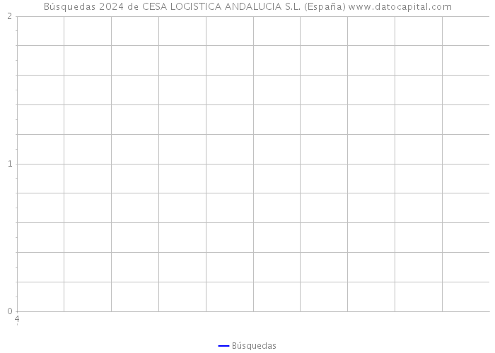 Búsquedas 2024 de CESA LOGISTICA ANDALUCIA S.L. (España) 