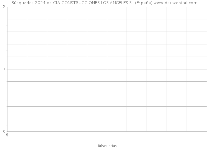 Búsquedas 2024 de CIA CONSTRUCCIONES LOS ANGELES SL (España) 