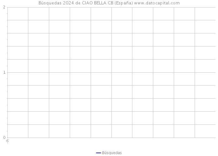 Búsquedas 2024 de CIAO BELLA CB (España) 
