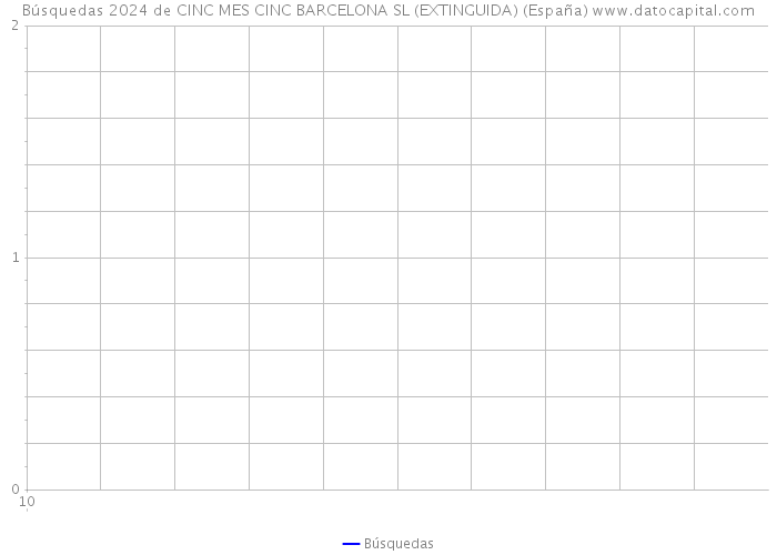 Búsquedas 2024 de CINC MES CINC BARCELONA SL (EXTINGUIDA) (España) 