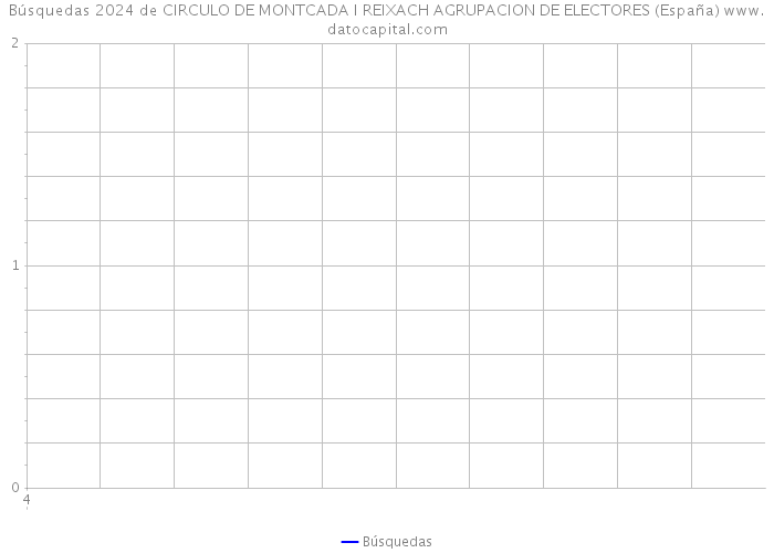 Búsquedas 2024 de CIRCULO DE MONTCADA I REIXACH AGRUPACION DE ELECTORES (España) 