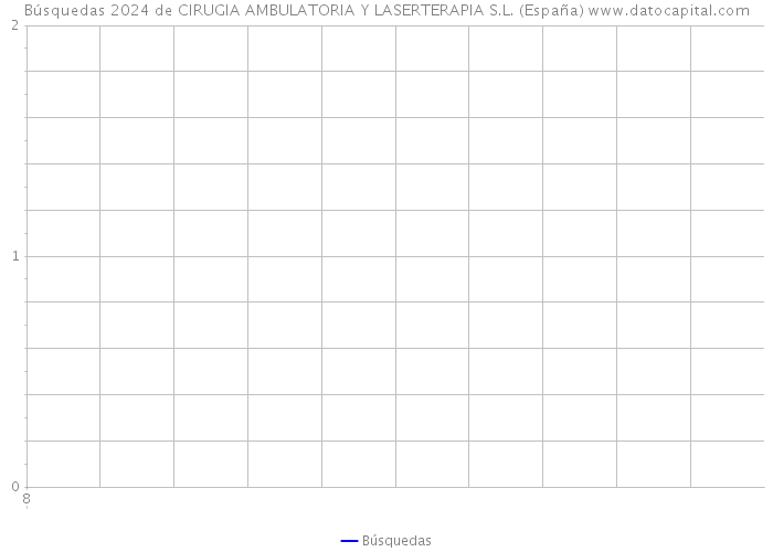 Búsquedas 2024 de CIRUGIA AMBULATORIA Y LASERTERAPIA S.L. (España) 