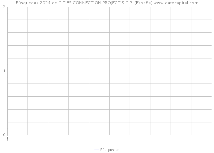 Búsquedas 2024 de CITIES CONNECTION PROJECT S.C.P. (España) 