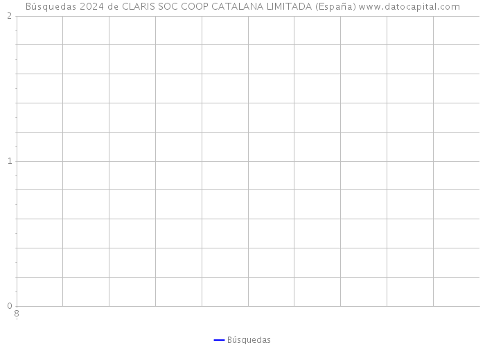 Búsquedas 2024 de CLARIS SOC COOP CATALANA LIMITADA (España) 