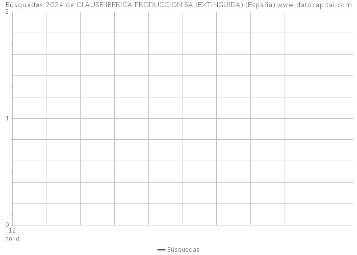 Búsquedas 2024 de CLAUSE IBERICA PRODUCCION SA (EXTINGUIDA) (España) 