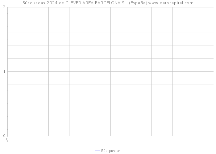 Búsquedas 2024 de CLEVER AREA BARCELONA S.L (España) 