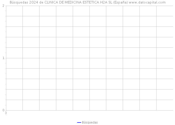 Búsquedas 2024 de CLINICA DE MEDICINA ESTETICA H2A SL (España) 