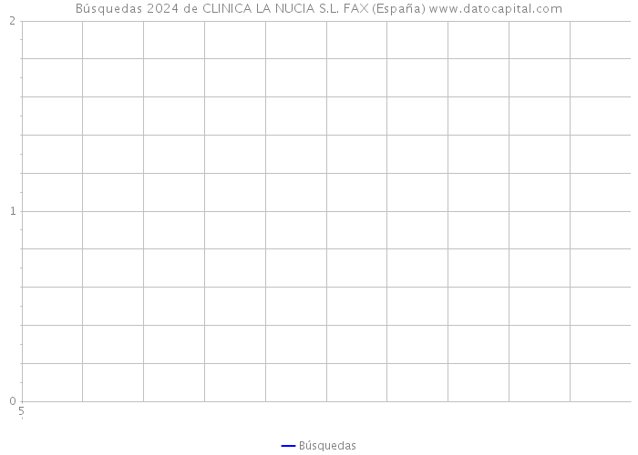 Búsquedas 2024 de CLINICA LA NUCIA S.L. FAX (España) 