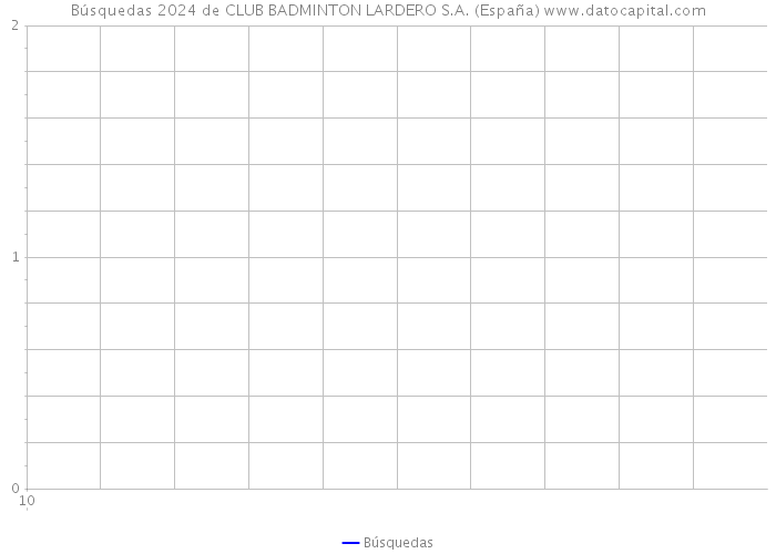 Búsquedas 2024 de CLUB BADMINTON LARDERO S.A. (España) 