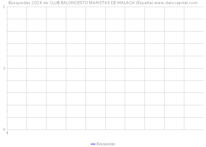 Búsquedas 2024 de CLUB BALONCESTO MARISTAS DE MALAGA (España) 