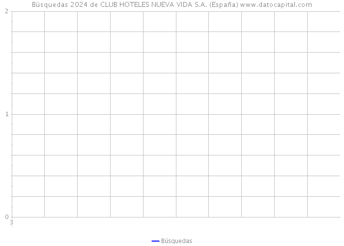 Búsquedas 2024 de CLUB HOTELES NUEVA VIDA S.A. (España) 