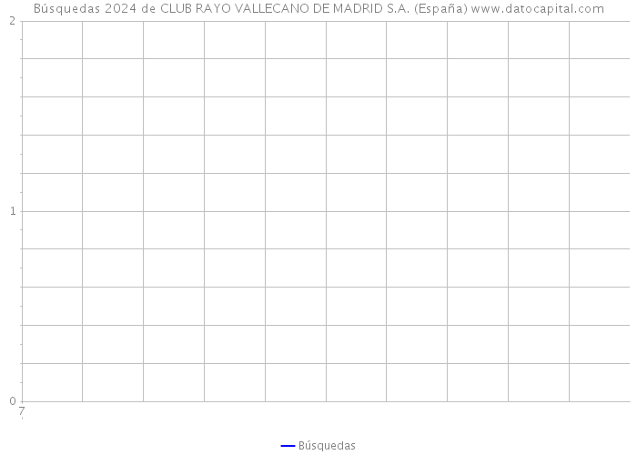 Búsquedas 2024 de CLUB RAYO VALLECANO DE MADRID S.A. (España) 