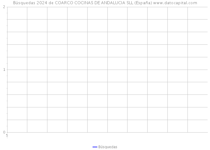 Búsquedas 2024 de COARCO COCINAS DE ANDALUCIA SLL (España) 