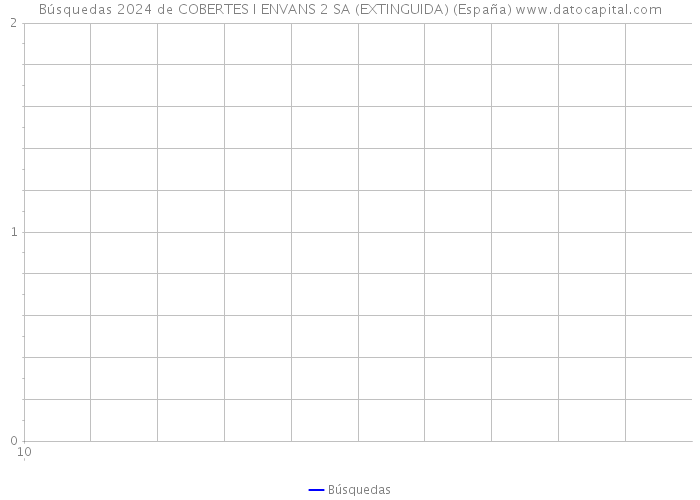 Búsquedas 2024 de COBERTES I ENVANS 2 SA (EXTINGUIDA) (España) 