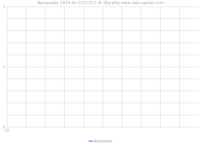 Búsquedas 2024 de COCCO C. B. (España) 