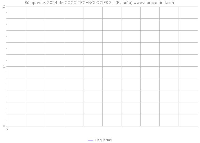 Búsquedas 2024 de COCO TECHNOLOGIES S.L (España) 
