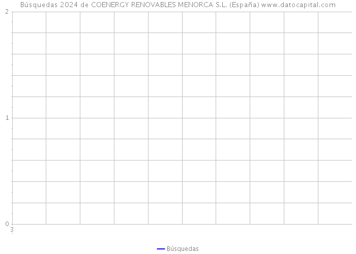 Búsquedas 2024 de COENERGY RENOVABLES MENORCA S.L. (España) 