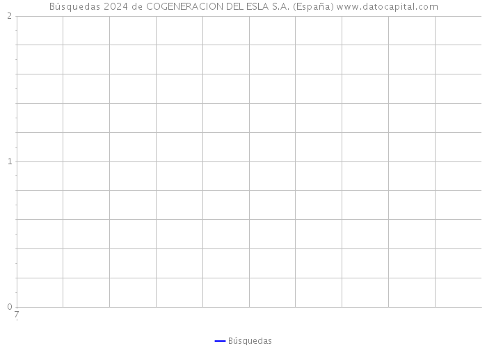 Búsquedas 2024 de COGENERACION DEL ESLA S.A. (España) 