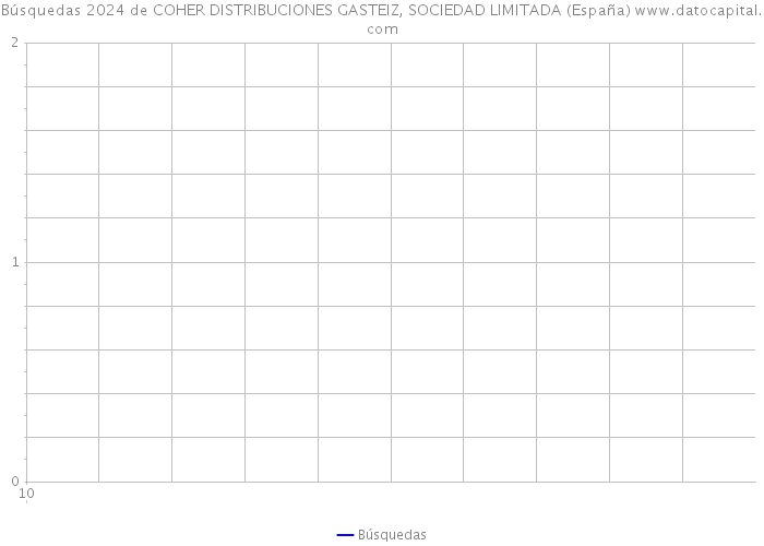 Búsquedas 2024 de COHER DISTRIBUCIONES GASTEIZ, SOCIEDAD LIMITADA (España) 