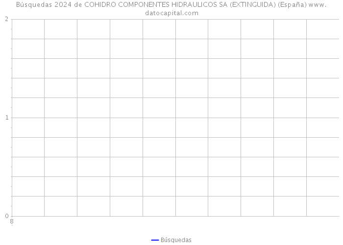 Búsquedas 2024 de COHIDRO COMPONENTES HIDRAULICOS SA (EXTINGUIDA) (España) 