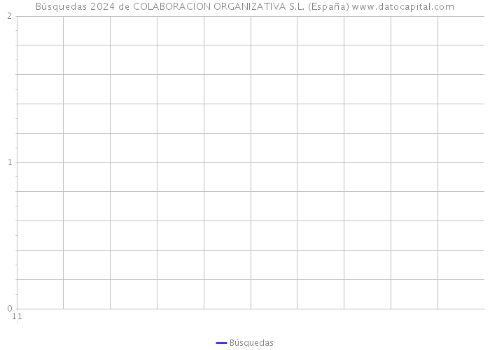 Búsquedas 2024 de COLABORACION ORGANIZATIVA S.L. (España) 