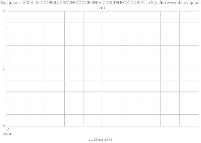 Búsquedas 2024 de COMEDIA PROVEEDOR DE SERVICIOS TELEFONICOS S.L. (España) 