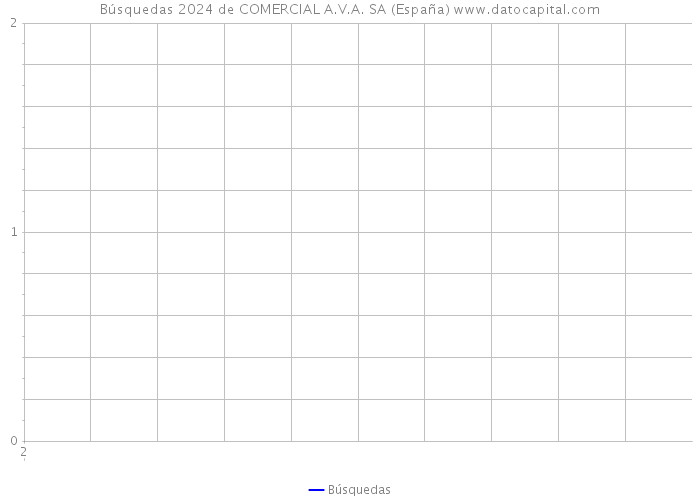Búsquedas 2024 de COMERCIAL A.V.A. SA (España) 