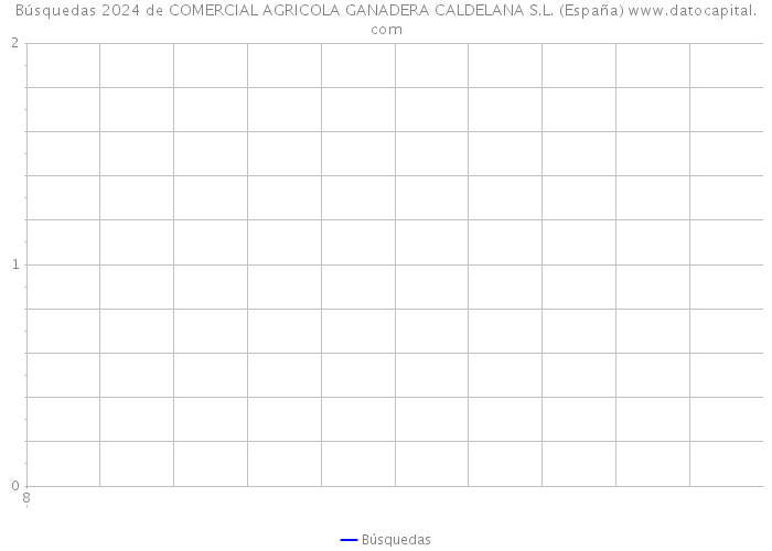 Búsquedas 2024 de COMERCIAL AGRICOLA GANADERA CALDELANA S.L. (España) 