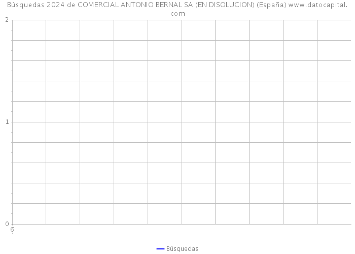 Búsquedas 2024 de COMERCIAL ANTONIO BERNAL SA (EN DISOLUCION) (España) 