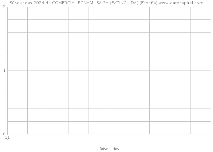 Búsquedas 2024 de COMERCIAL BONAMUSA SA (EXTINGUIDA) (España) 