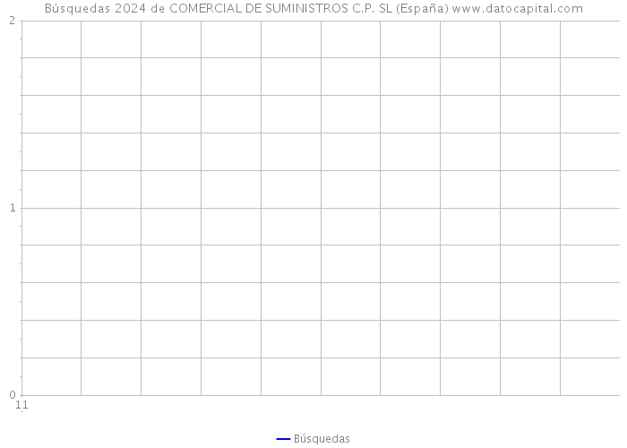 Búsquedas 2024 de COMERCIAL DE SUMINISTROS C.P. SL (España) 
