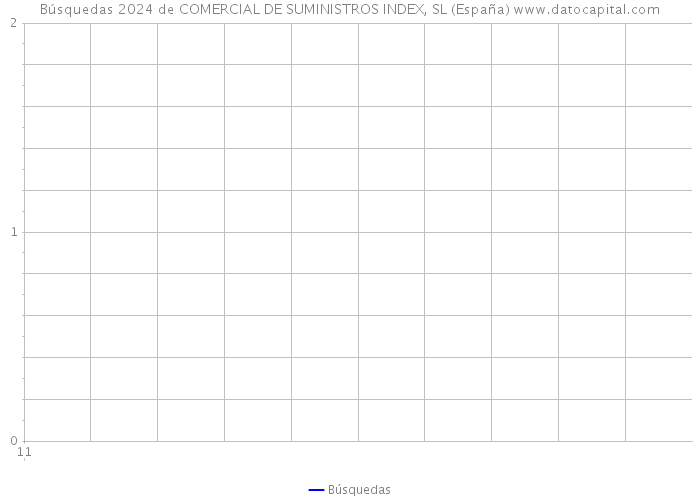 Búsquedas 2024 de COMERCIAL DE SUMINISTROS INDEX, SL (España) 