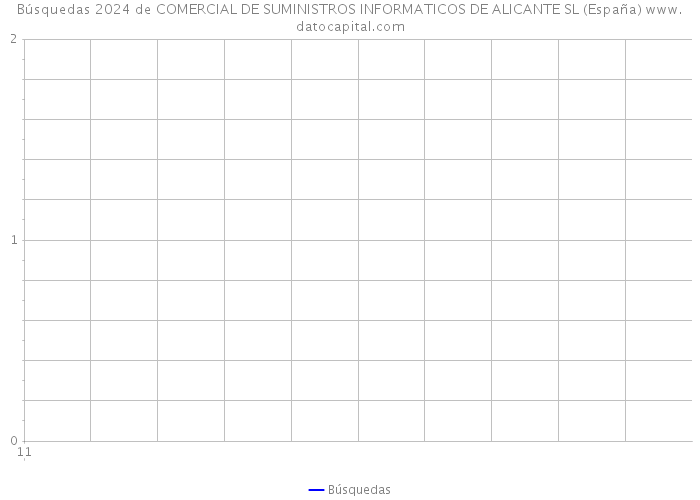 Búsquedas 2024 de COMERCIAL DE SUMINISTROS INFORMATICOS DE ALICANTE SL (España) 