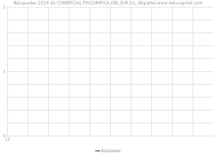Búsquedas 2024 de COMERCIAL FRIGORIFICA DEL SUR.S.L. (España) 