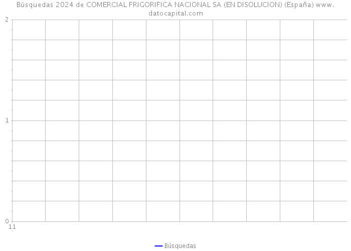 Búsquedas 2024 de COMERCIAL FRIGORIFICA NACIONAL SA (EN DISOLUCION) (España) 