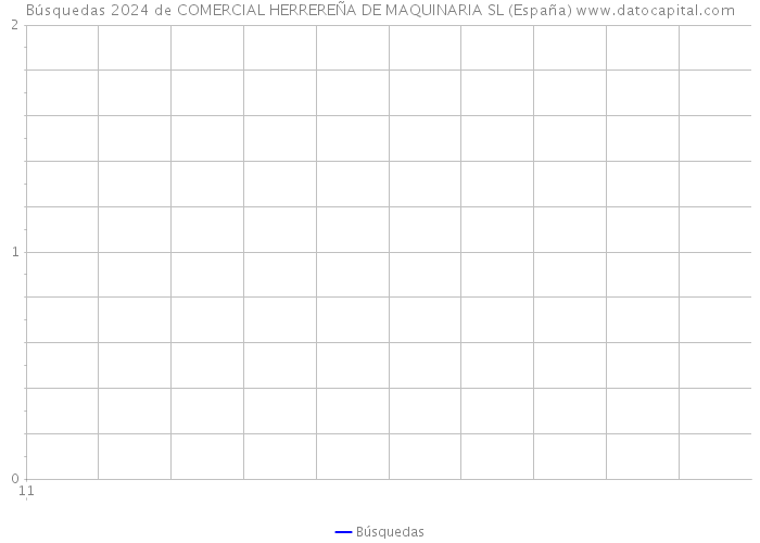 Búsquedas 2024 de COMERCIAL HERREREÑA DE MAQUINARIA SL (España) 