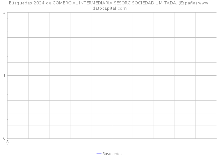 Búsquedas 2024 de COMERCIAL INTERMEDIARIA SESORC SOCIEDAD LIMITADA. (España) 
