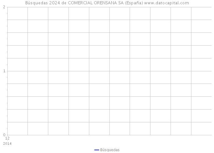 Búsquedas 2024 de COMERCIAL ORENSANA SA (España) 