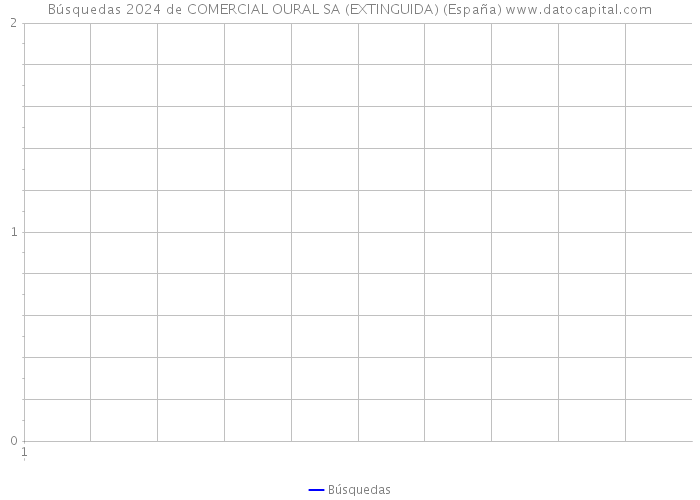 Búsquedas 2024 de COMERCIAL OURAL SA (EXTINGUIDA) (España) 