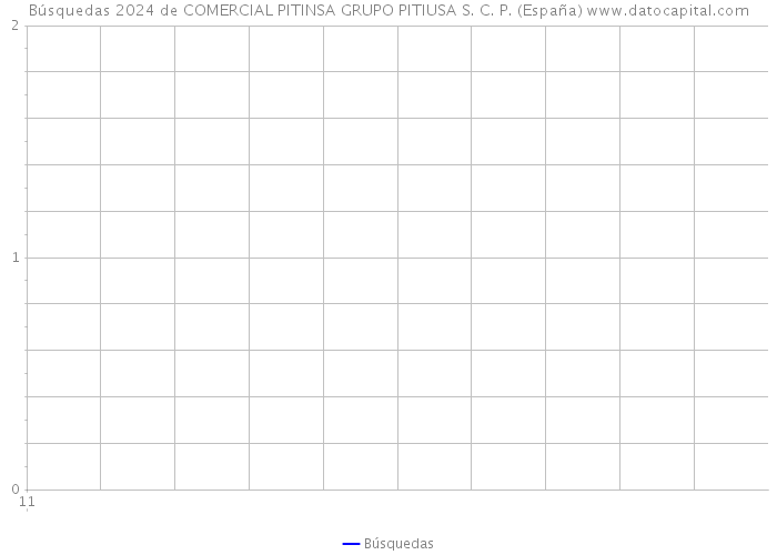 Búsquedas 2024 de COMERCIAL PITINSA GRUPO PITIUSA S. C. P. (España) 