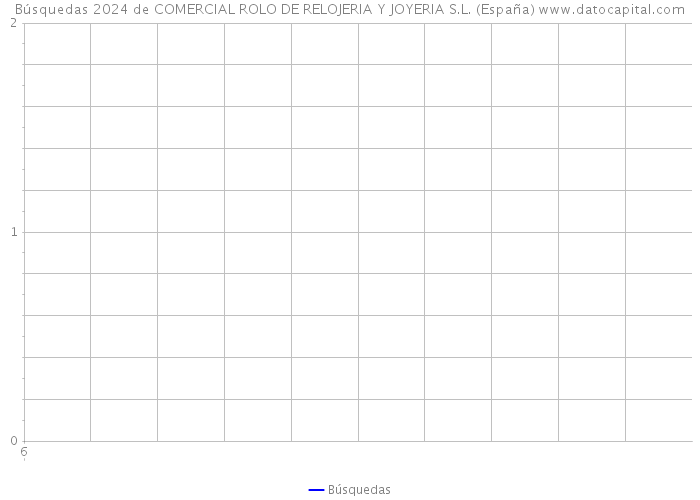 Búsquedas 2024 de COMERCIAL ROLO DE RELOJERIA Y JOYERIA S.L. (España) 