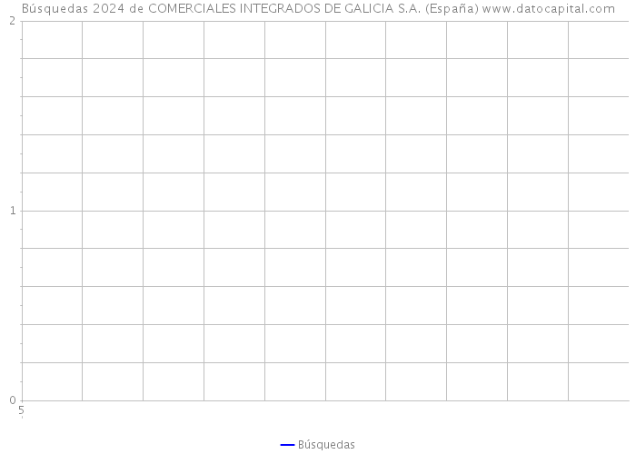 Búsquedas 2024 de COMERCIALES INTEGRADOS DE GALICIA S.A. (España) 