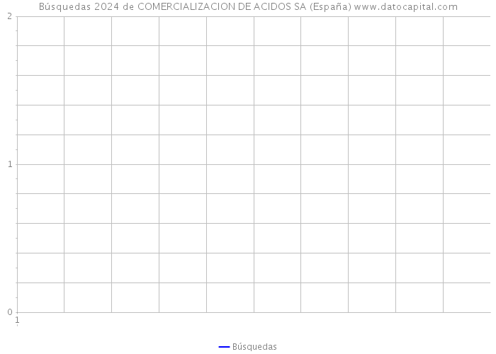 Búsquedas 2024 de COMERCIALIZACION DE ACIDOS SA (España) 