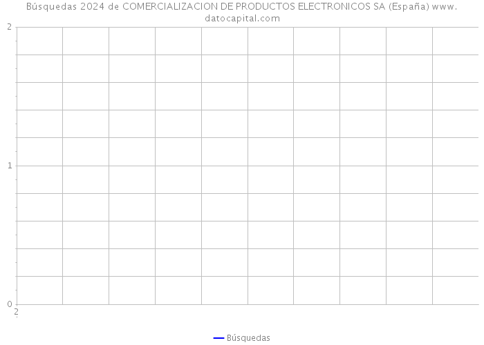 Búsquedas 2024 de COMERCIALIZACION DE PRODUCTOS ELECTRONICOS SA (España) 