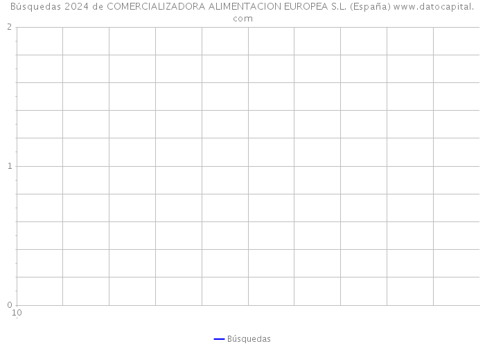 Búsquedas 2024 de COMERCIALIZADORA ALIMENTACION EUROPEA S.L. (España) 