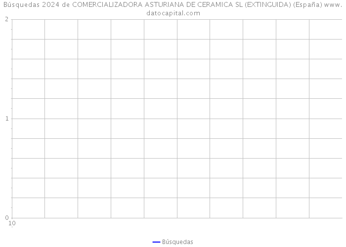 Búsquedas 2024 de COMERCIALIZADORA ASTURIANA DE CERAMICA SL (EXTINGUIDA) (España) 